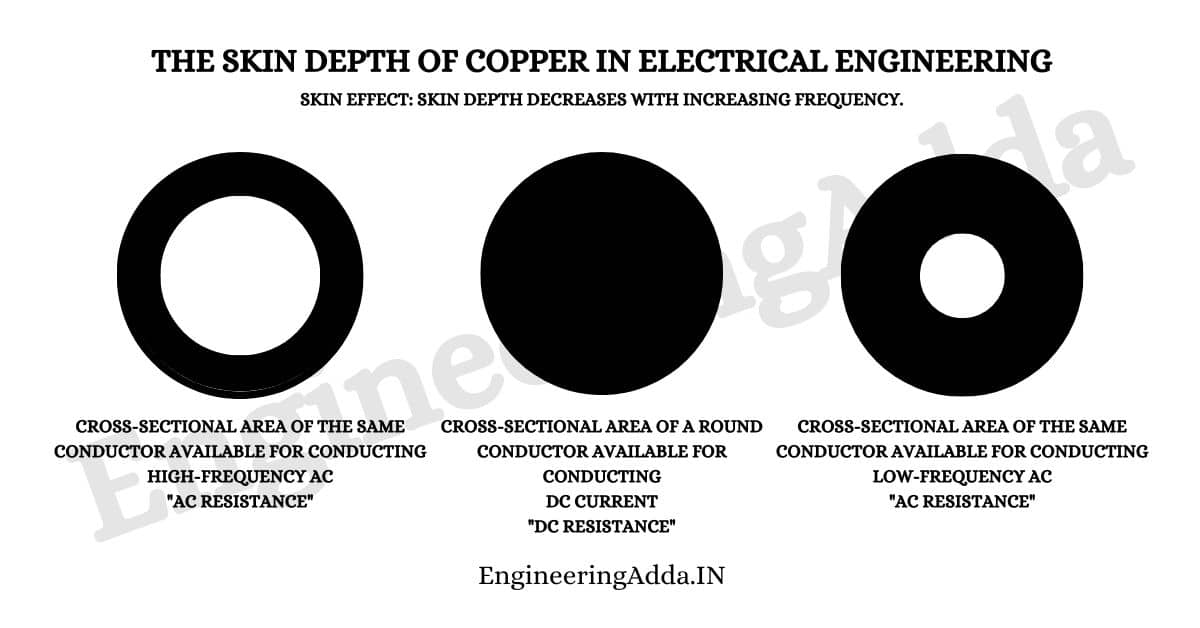 The Skin Depth of Copper in Electrical Engineering